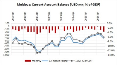 Moldova’s trend Current Account deficit widens 22% y/y at end-June